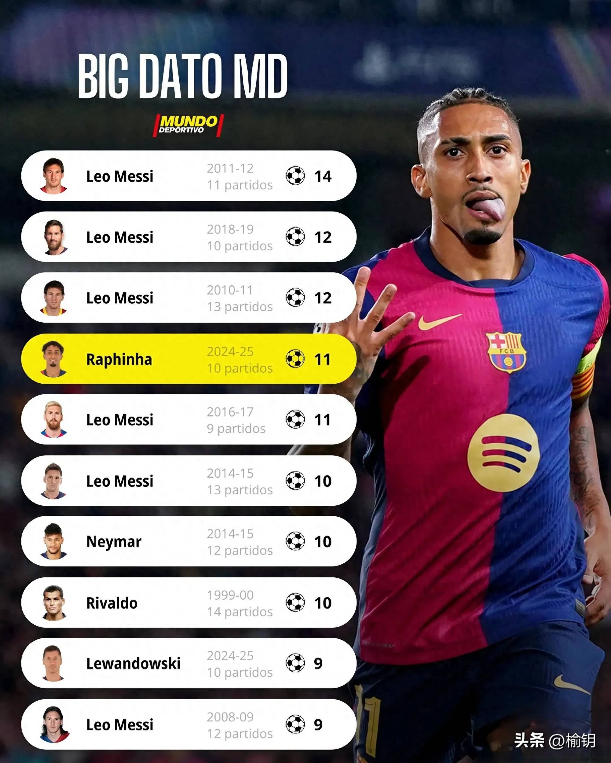 梅西状态火爆，创造新的进球纪录