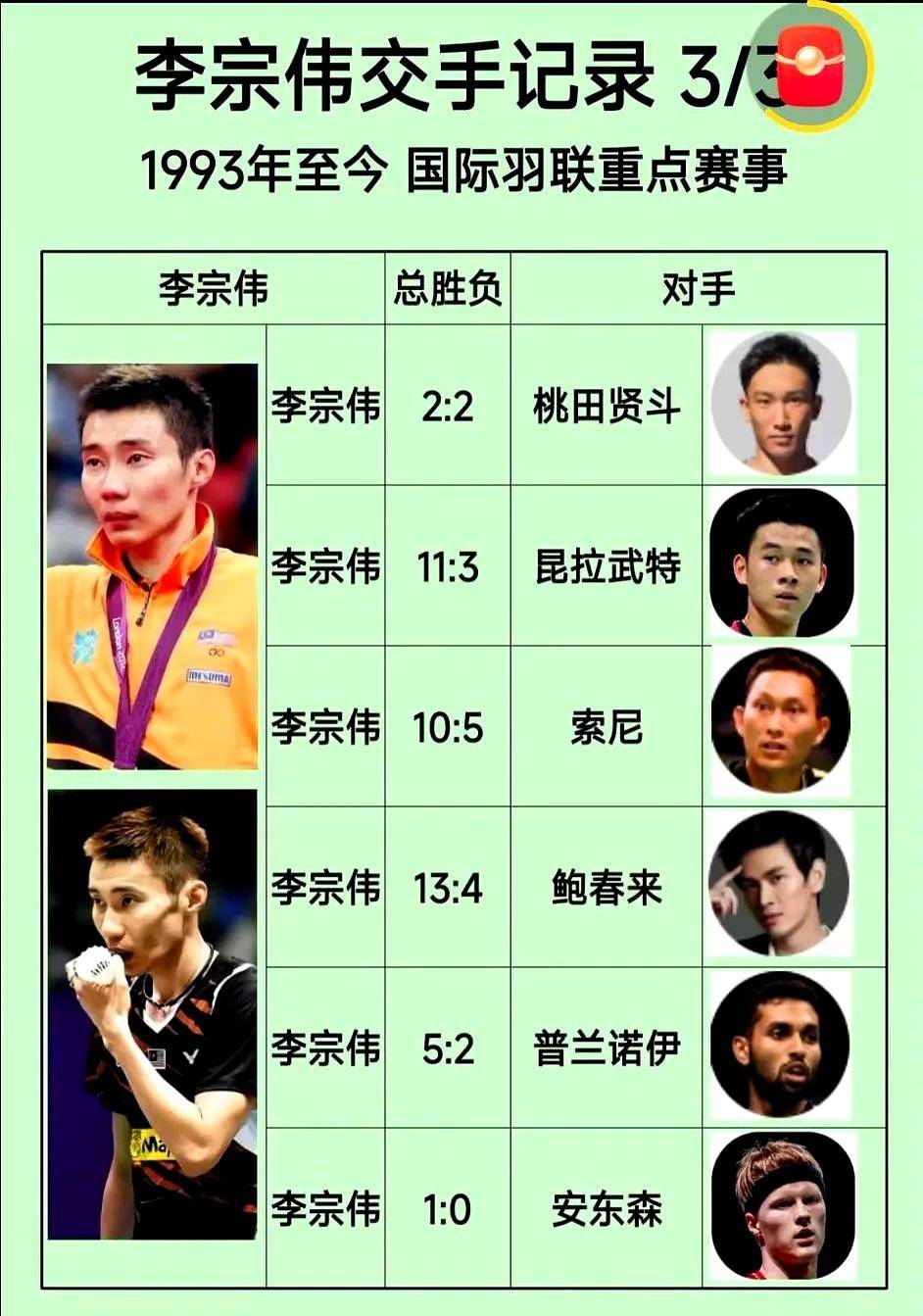 韩国羽毛球队力克印度羽毛球队，李宗伟制霸全场的简单介绍